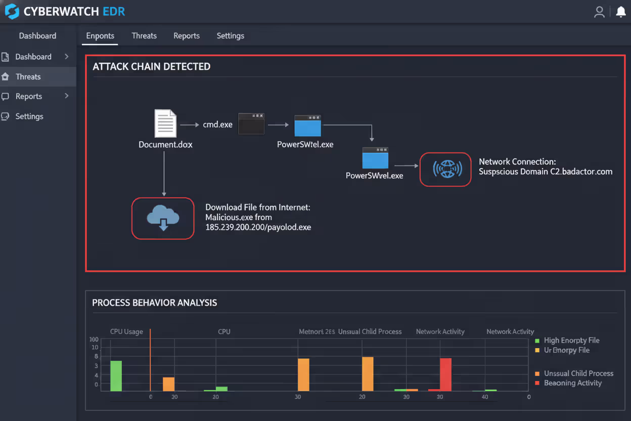 Process tree showing suspicious behavior detected by endpoint security