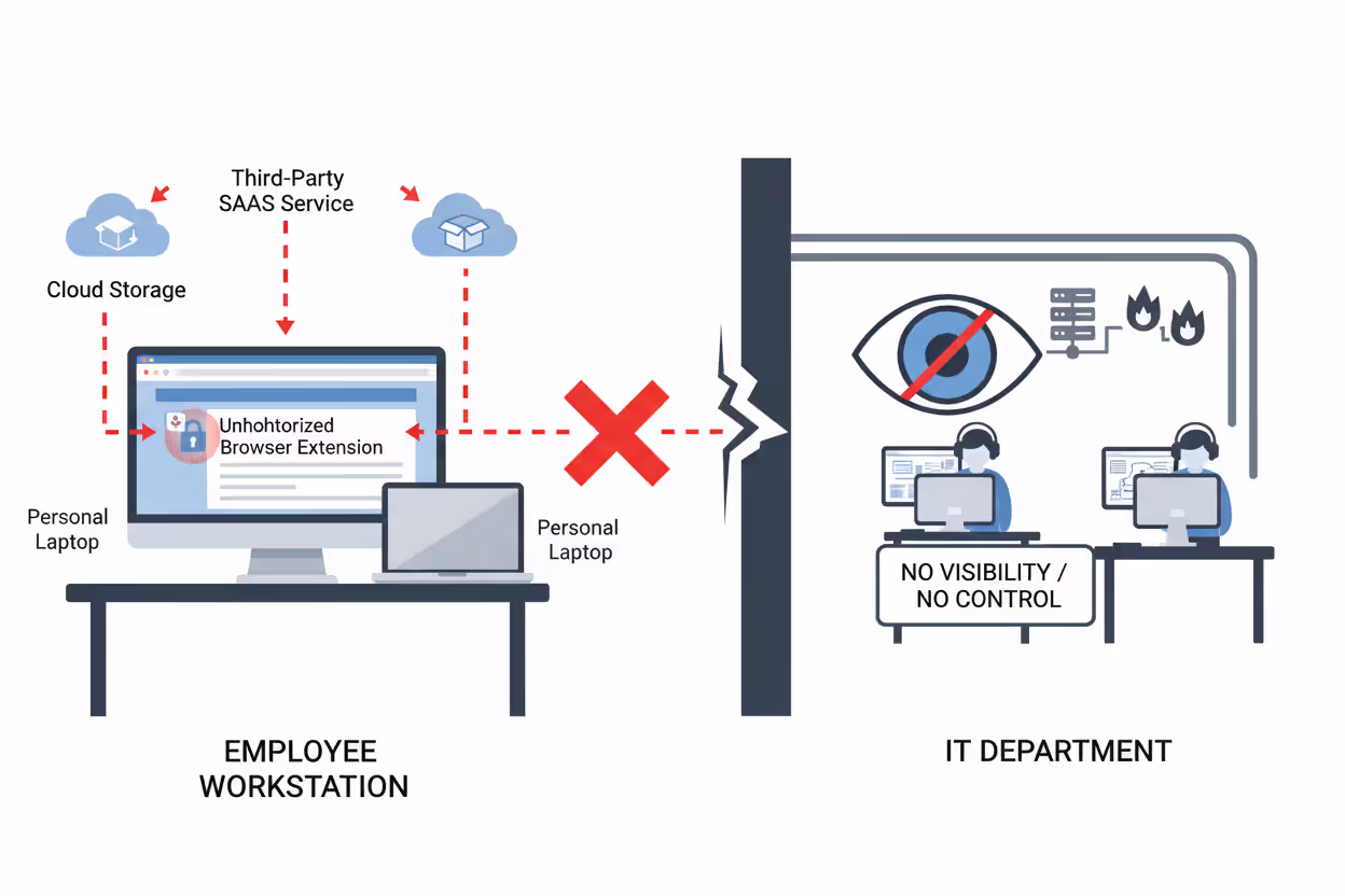 Diagram showing shadow IT tools used by employees without IT visibility