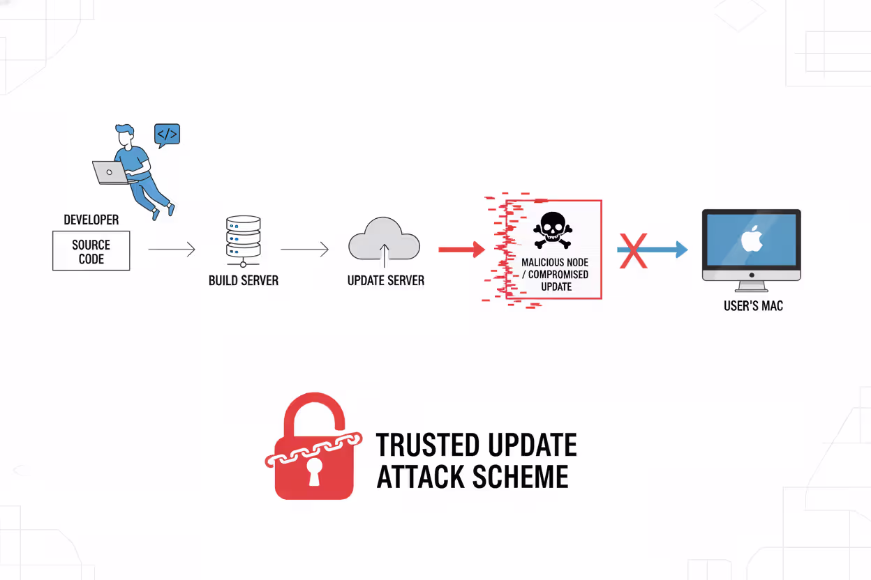 Mac software supply chain attack diagram